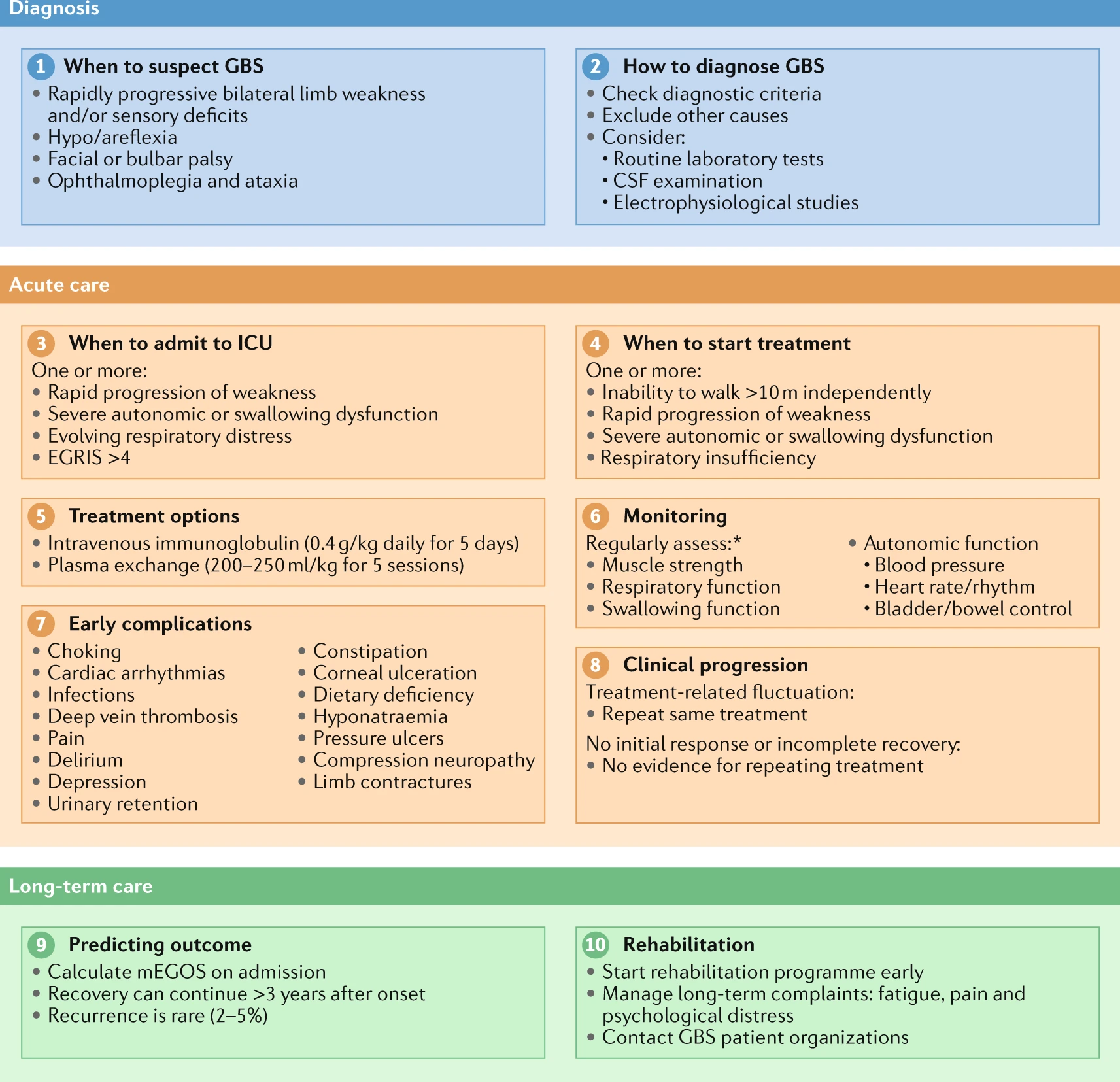 Update From The International Guillain Barre Syndrome Outcome Study Igos Gbs Cidp Foundation International Update From The International Guillain Barre Syndrome Outcome Study Igos Gbs Cidp Foundation International